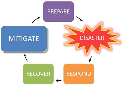 Hazard Mitigation graphic with words describing flow of actions - prepare, disaster, respons, recover, mitigate